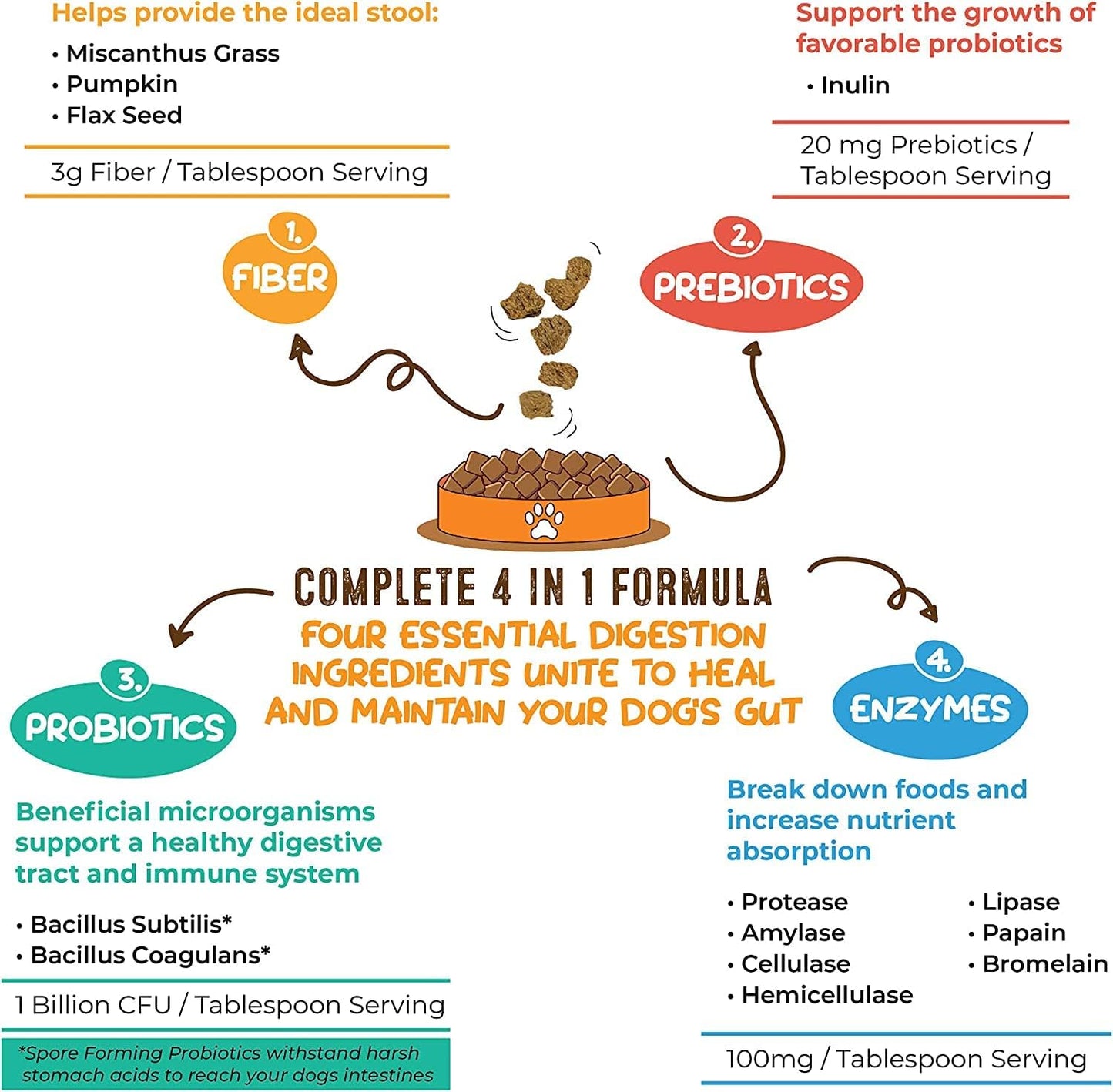 Dog Digestive Health Supplement – Fiber, Prebiotics, Probiotics & Enzymes for Healthy Digestion, Firm Stools & Overall Wellness
