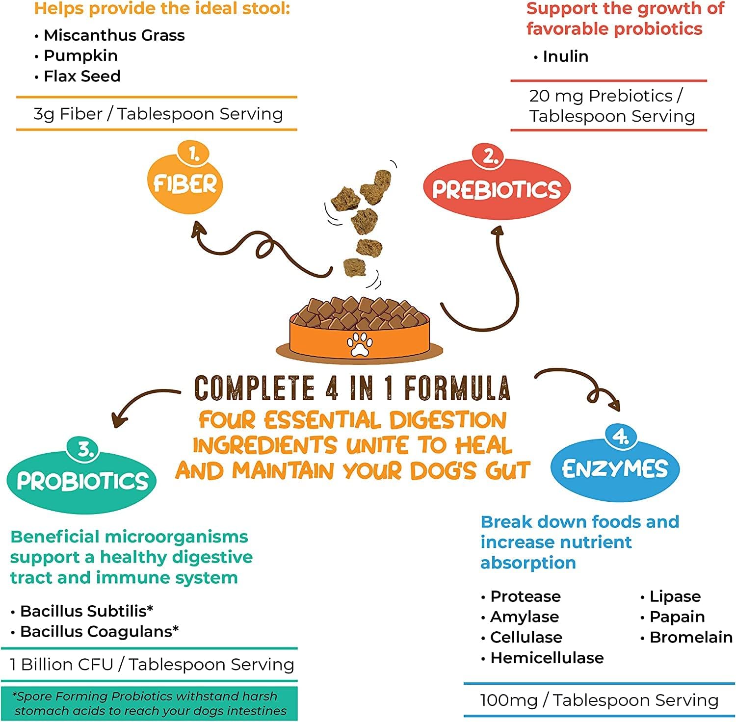 Dog Digestive Health Supplement – Fiber, Prebiotics, Probiotics & Enzymes for Healthy Digestion, Firm Stools & Overall Wellness